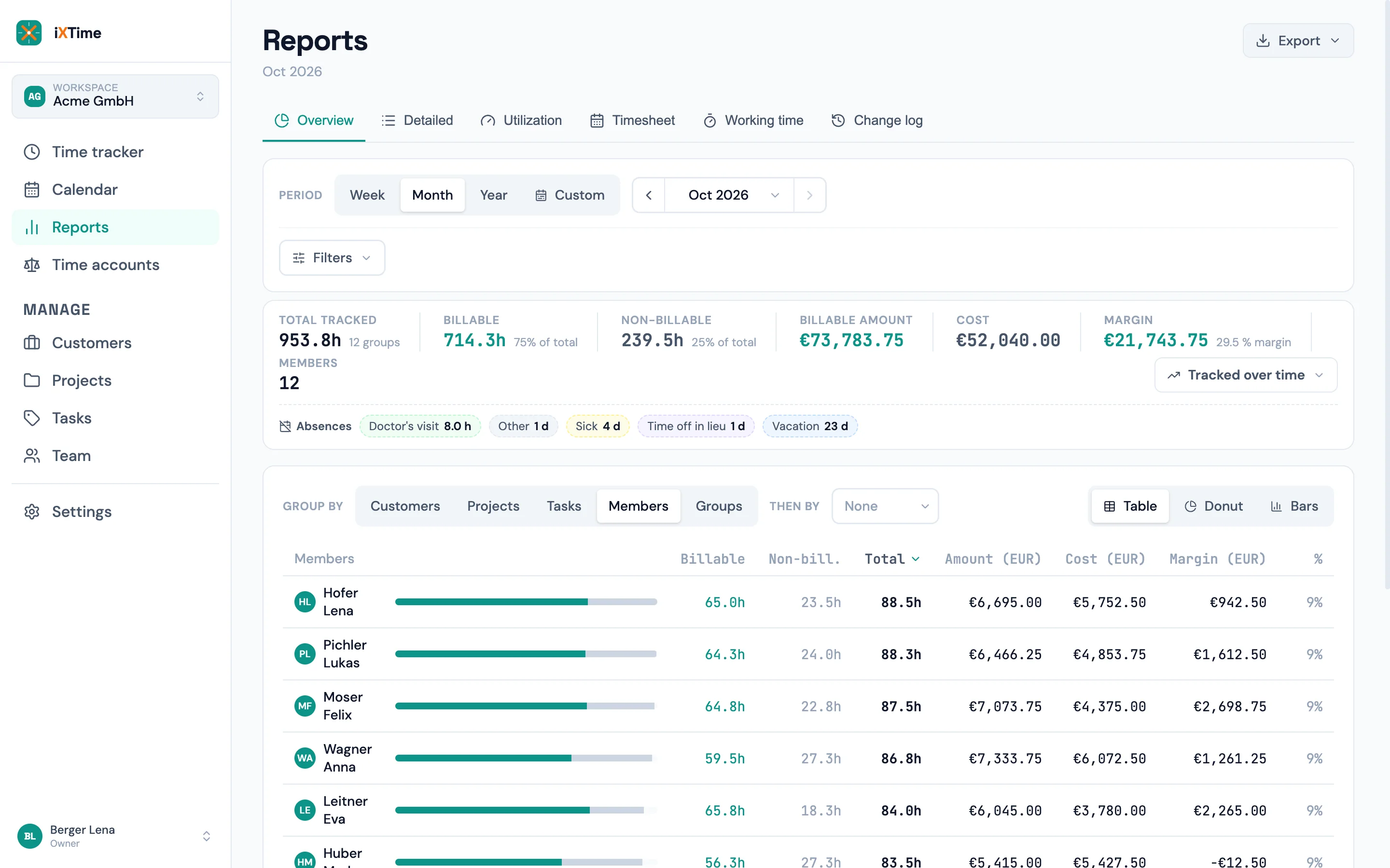 iXTime overview report — absence tile showing vacation in days and hourly absence in hours, separated by reason