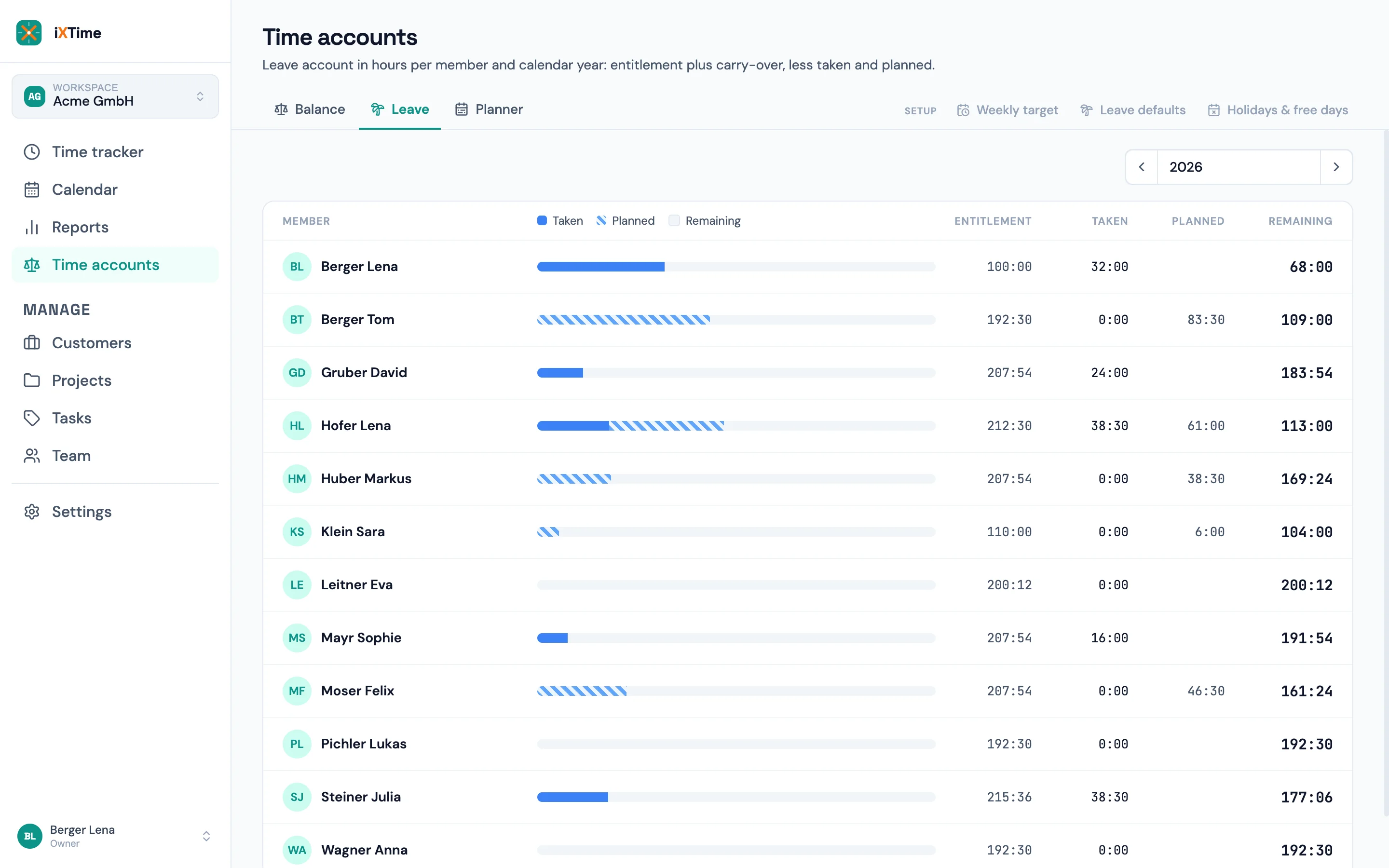 Time accounts → Leave: per member entitlement, carry-over, taken, planned and remaining in hours