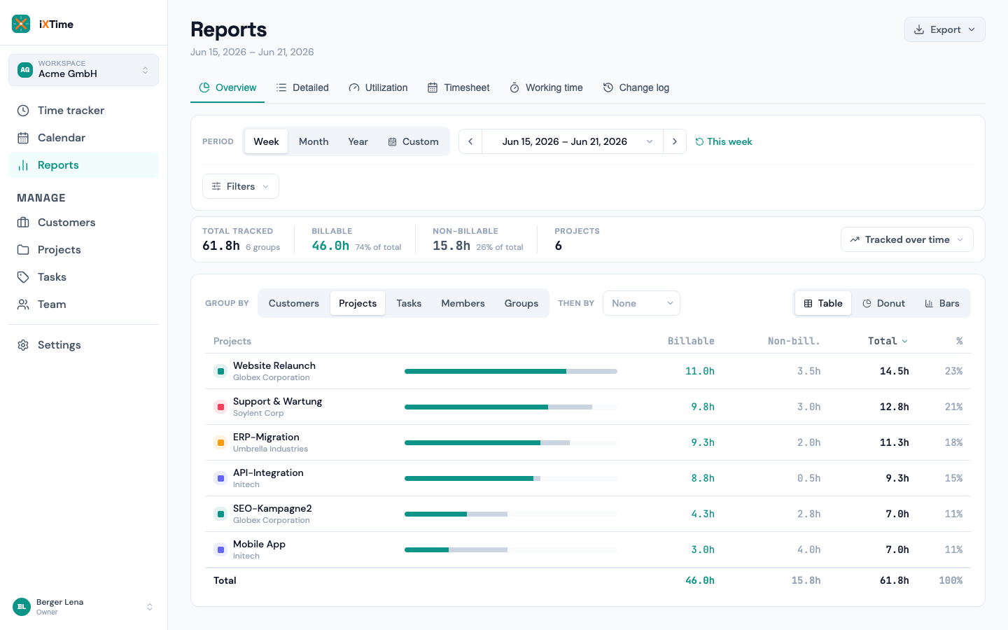 Reports — overview with KPIs and grouping
